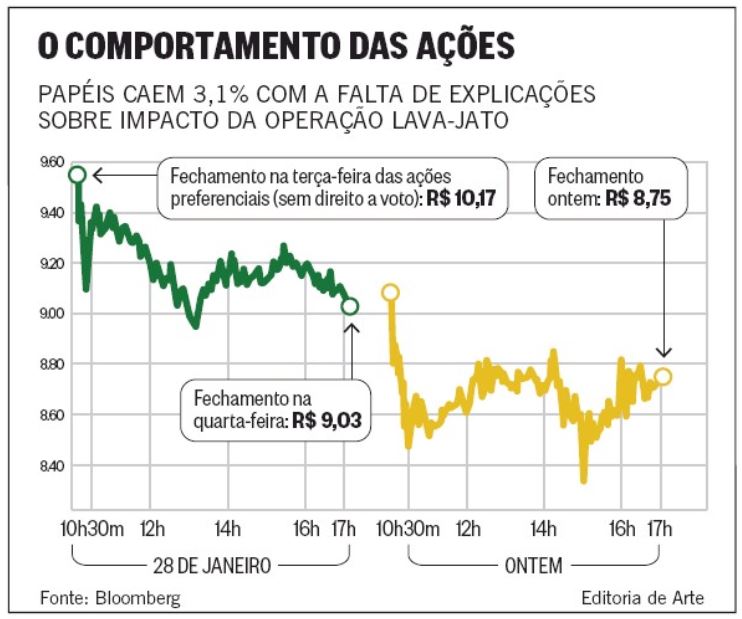 O Globo - 30/01/2015 - PETROBRAS: Perdas...