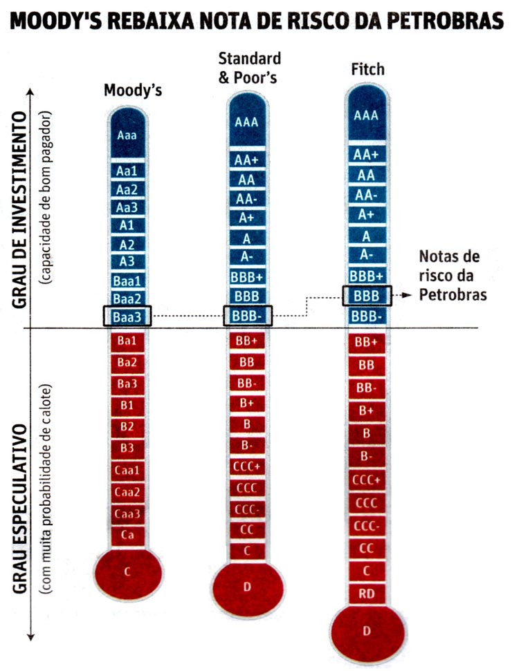Folha de So Paulo - 31/01/2015 - PETROLO: Moody's rebaixa Petrobras
