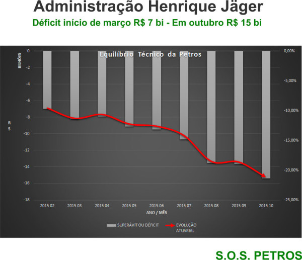 discrepantes.com.br - 03/02/16 - PETROS/Administrao Henrique Jger: O Dficit