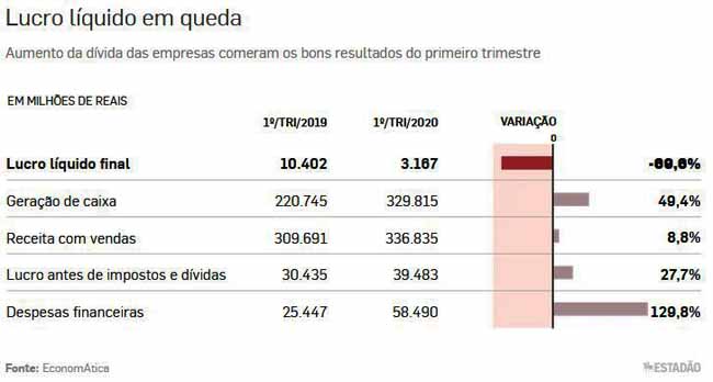 Lucro de empresas em queda - Estado / 02.06.2020