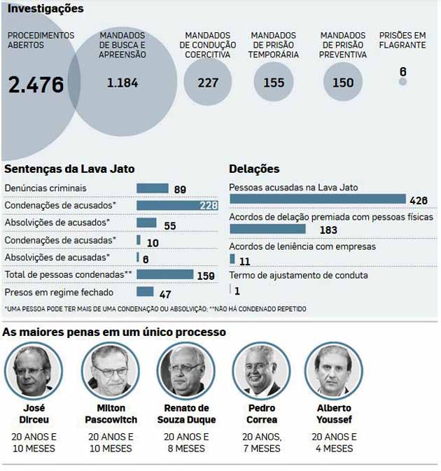 Lava-Jato: 5 anos / 1 