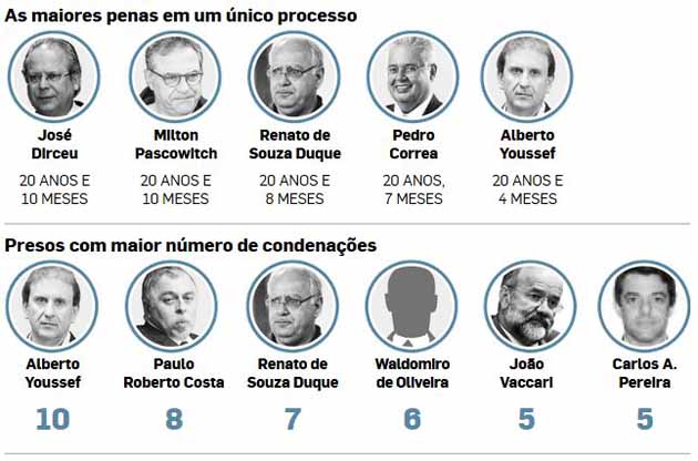 Lava-Jato: 5 anos / 2 