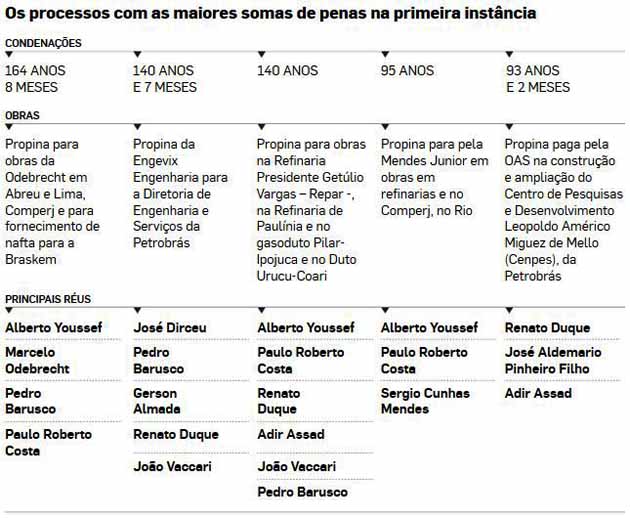 Lava-Jato: 5 anos / 3 