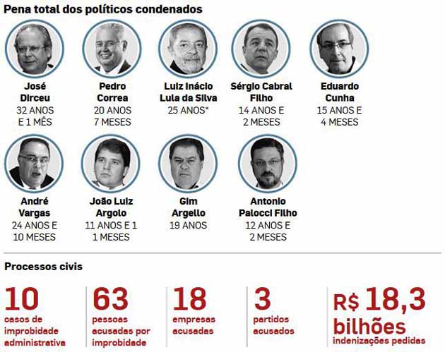 Lava-Jato: 5 anos / 4 