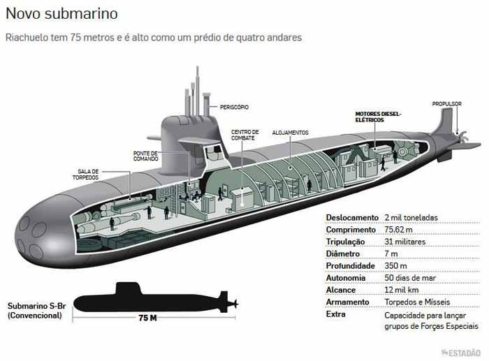 Submarino Riachuelo - Estado / Divulgao