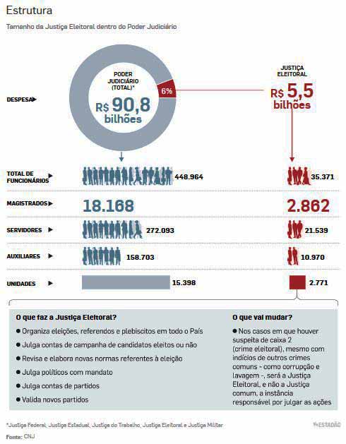 STF e o caixa 2 no TSE - Estadao