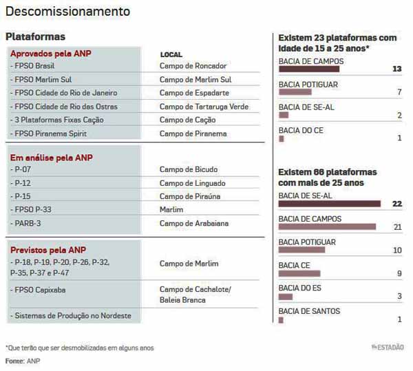 Descomissionamento: Plataformas da Petrobras - Estado / Infogrfico