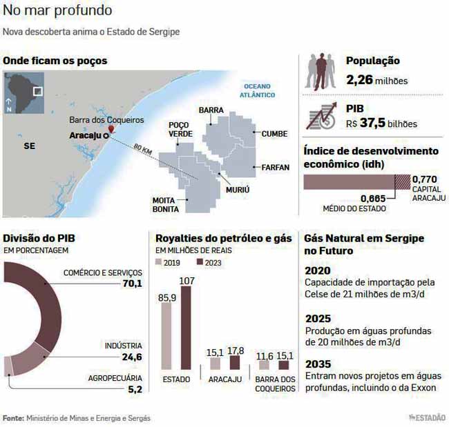 Petrobras: Novas descobertas em Sergipe e Alagoas
