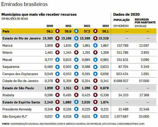 Royalties: Municpios que mais recebem