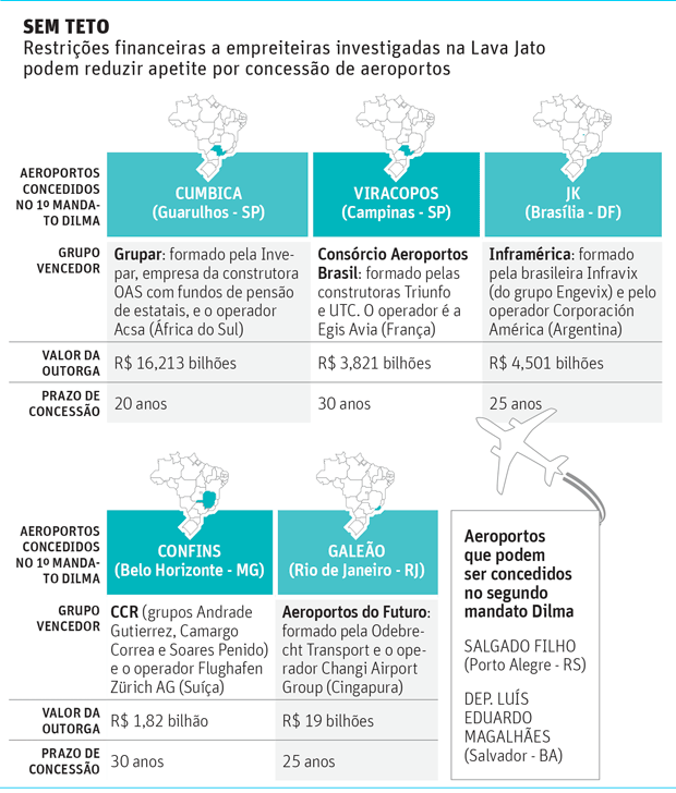 O Globo - 01/03/2015 - Lava Jato trava concesses de aeroportos - Editoria de Arte/Folhapress