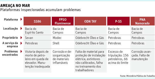 O Globo - 01/03/2015 - Petrobras no cumpre acordo de melhorias em plataformas - Editoria de Arte/Folhapress
