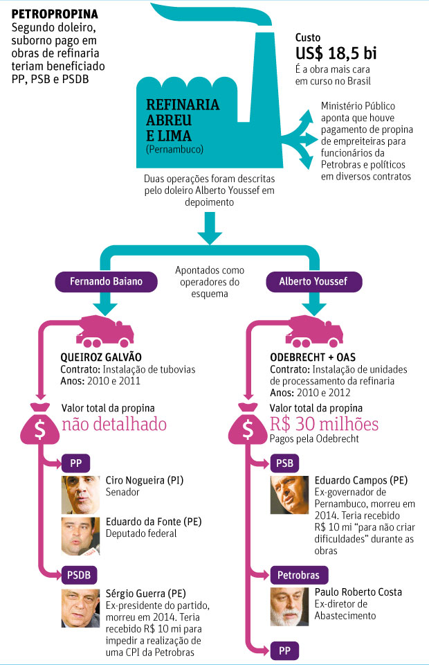 O Globo - 03/03/15 - PETROLO: Propina para PP, PSDB e PSB - Editoria de Arte/Folhapress