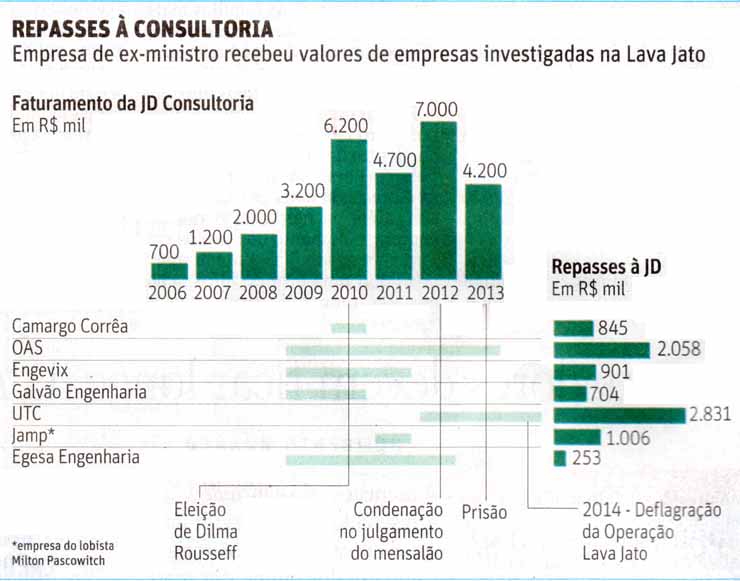 Folha de So Paulo - 04/08/15 - DIRCEU: O que h contra ele