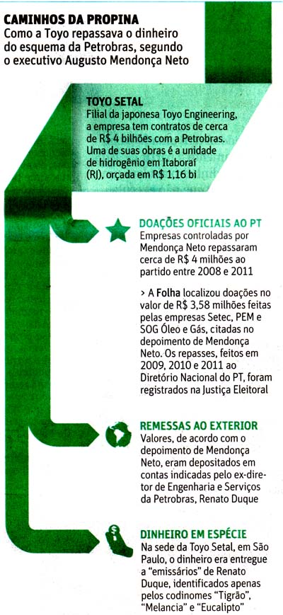 Folha de So Paulo - 04/12/14 - PETROLAO: Doao ao PT era Propina
