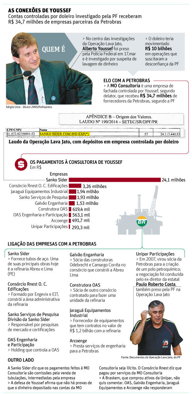 Folha de So Paulo - 05/04/2014 - As conexes de Youssef