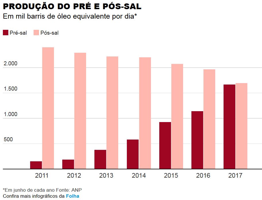 Produo ps e pr-sal - Folhapress