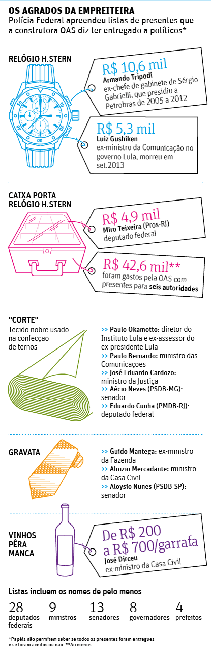 Folha de So Paulo - 05/12/14 - PETROLO: Os presentes da empreiteira
