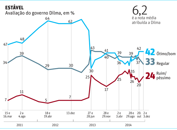 Folha de So Paulo - 07/12/14 - Brasileiros responsabilizam Dilma por corrupo