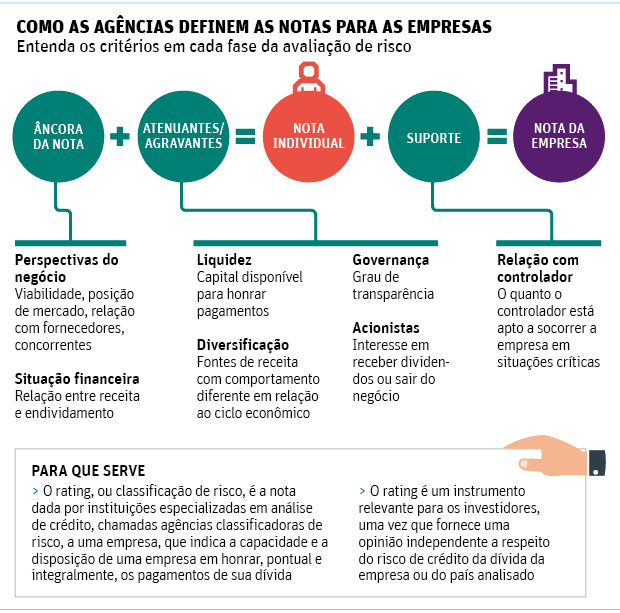 Folha de So Paulo - 08/12/14 - PETROLO: Avaliao do Brasil 'segura' nota de estatal - Editoria de Arte/Folhapress