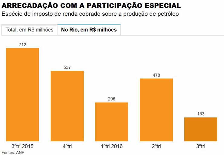 Petrleo: Arrecadao com participao especial