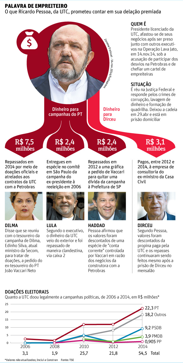 Folha de So Paulo - 09/05/15 - Empreiteiro doou a Dilma com medo de represlias - Folhapress