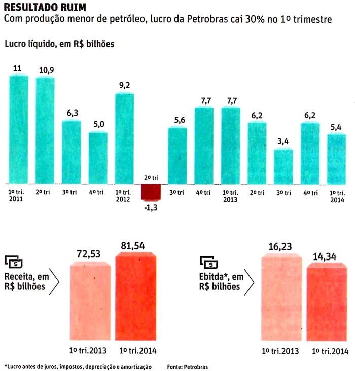 Folha de So Paulo - 10.05.2014 - Petrobras: Resultado ruim