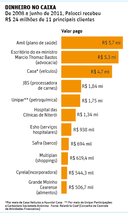 Folha de So Paulo - 10/05/15 - Palocci: Dinheiro em caixa - Editoria de Arte/Folhapress