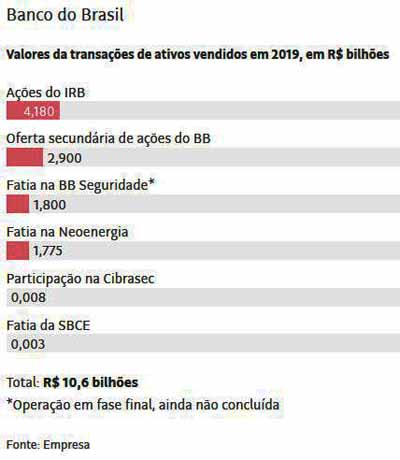 Banco do Brasil: Venda de ativos / Folha de So Paulo / 10.11.2019
