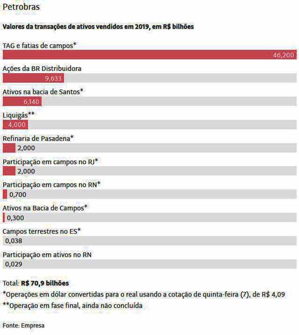 Petrobras: Venda de ativos / Folha de So Paulo / 10.11.2019