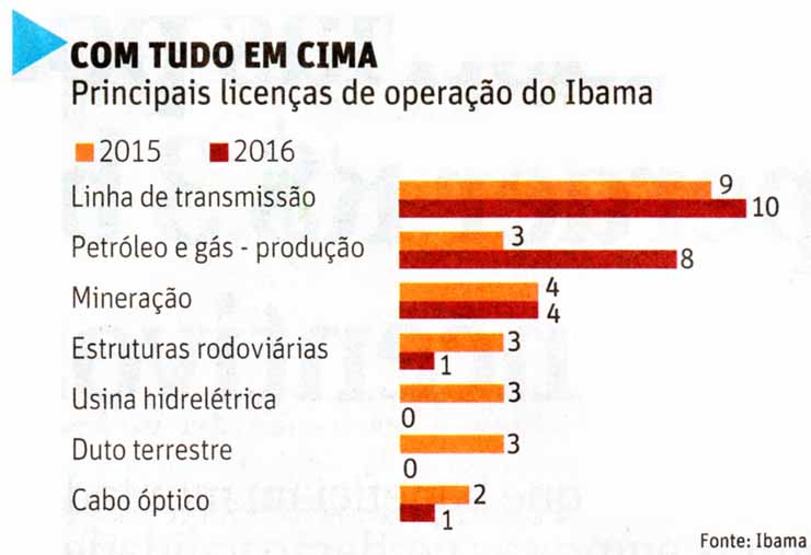 IBAMA: Licenas de operao 2015/16