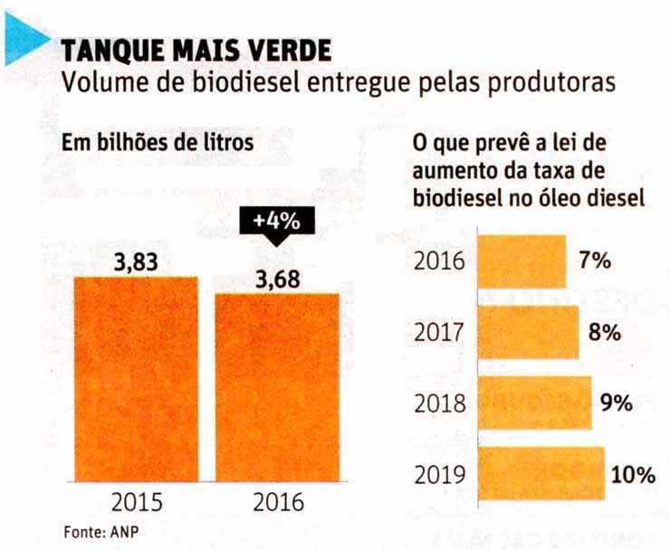 BIODIESEL: Tanque mais verde