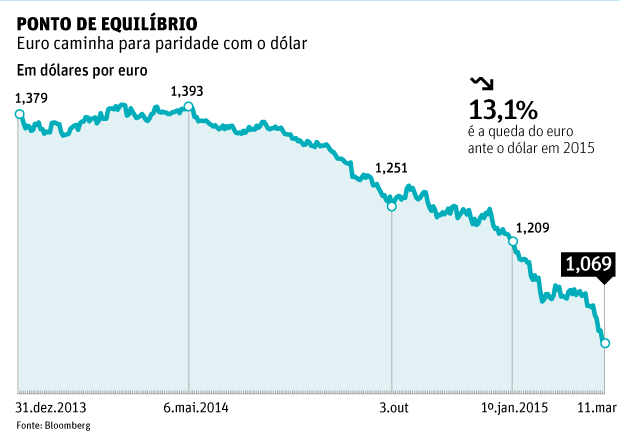 Folha de So Paulo - 11/03/2015 - Alta Global do Dlar derruba aees de petroleiras - Editoria de Arte/Folhapress