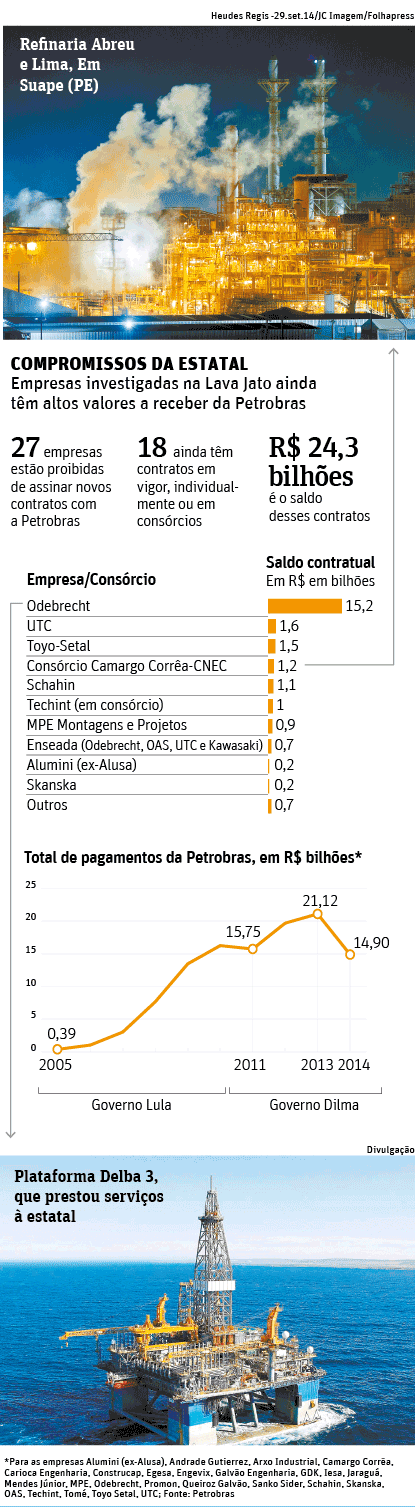 Folha de So Paulo - 11/05/2015 - Perobras deve R$ 24 bi a empreiteiras suspeitas - Editoria de Arte/Folhapress