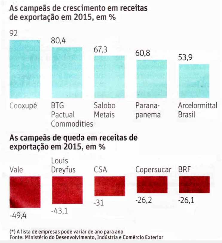 Folha de So Paulo - 11/08/15 - Campes de Crescimento e queda das exportaes