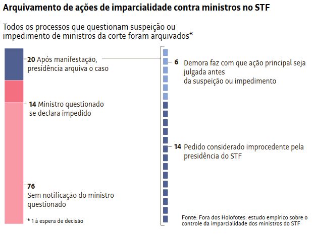 STF arquiva porcessos de suspeio