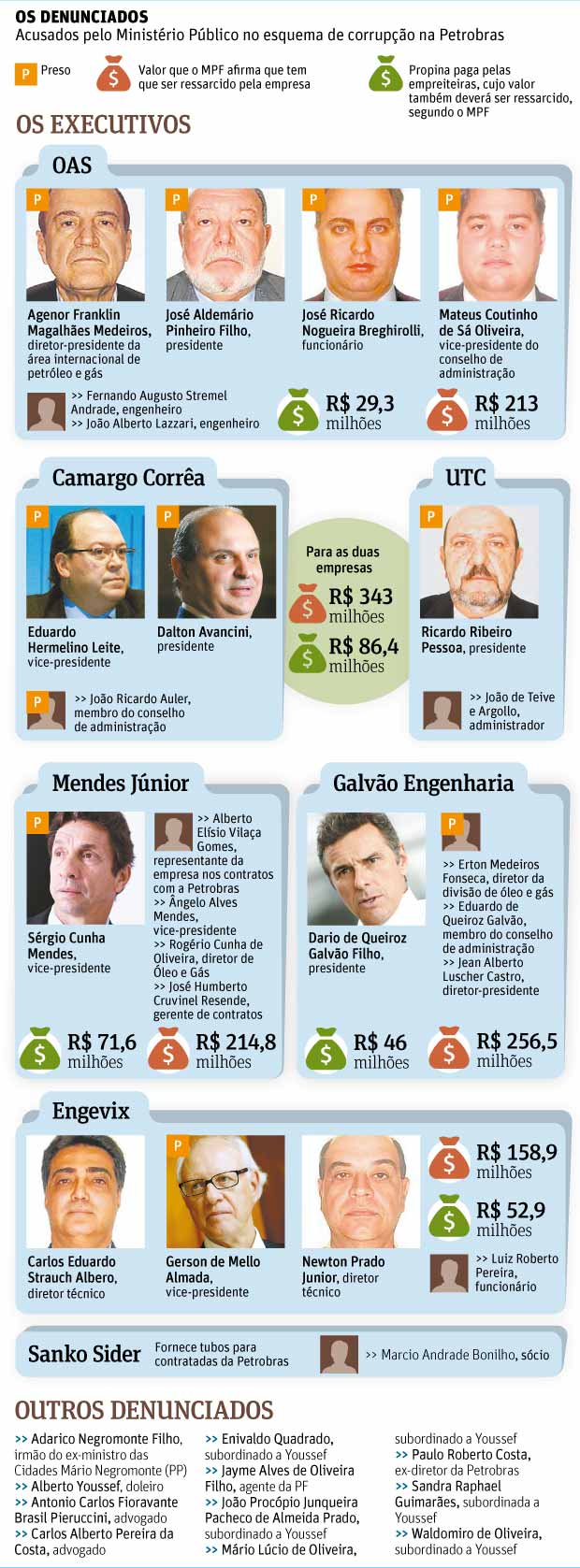 Folha de So Paulo - 12/12/14 - PETROlO: Os Denunciados - Editoria de Arte/Folhapress
