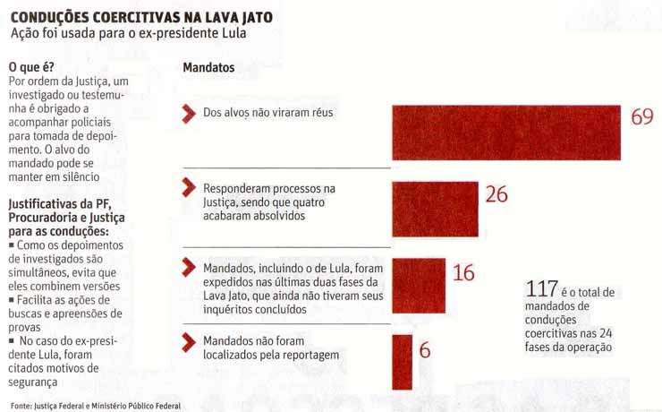 Condues Coercitivas de destaque na Lava Jato