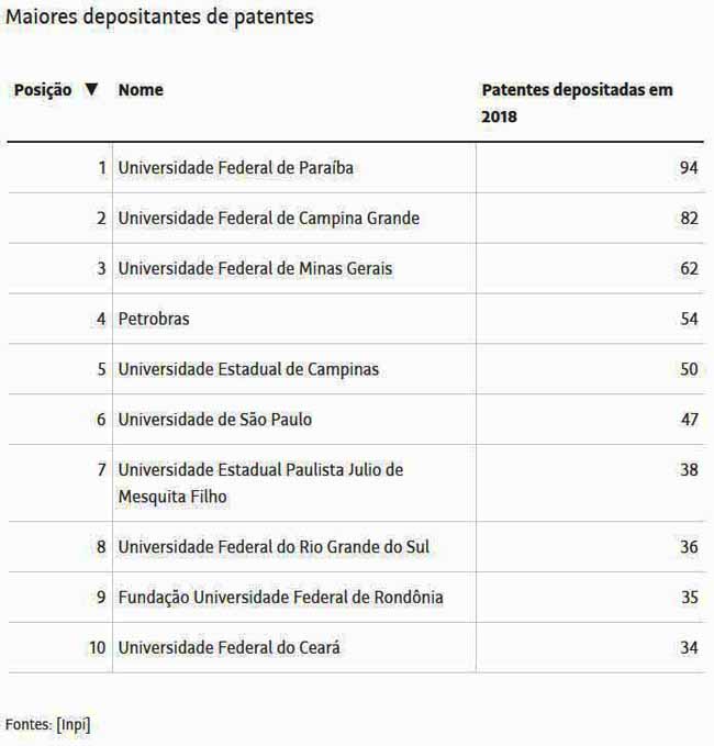 Patentes depositadas - INPI - Folha - 14.11.2019