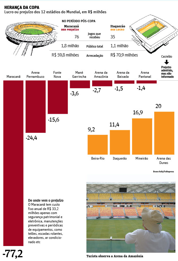 Folha de So Paulo - 15/08/15 - Herana da Copa