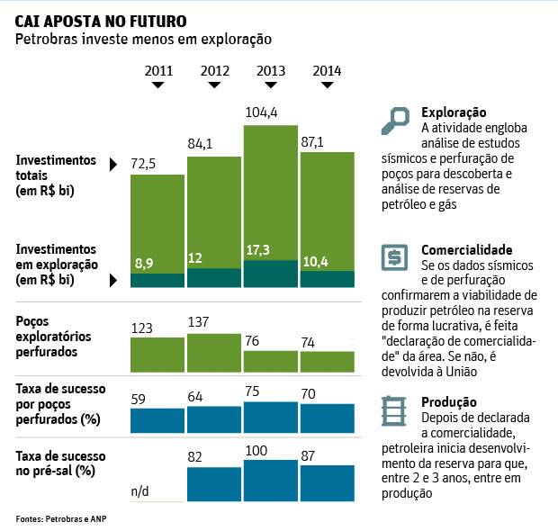 Folha de So Paulo - 16/05/15 - Petrobras: Cai aposta no futuro - Editoria de Arte/Folhapress