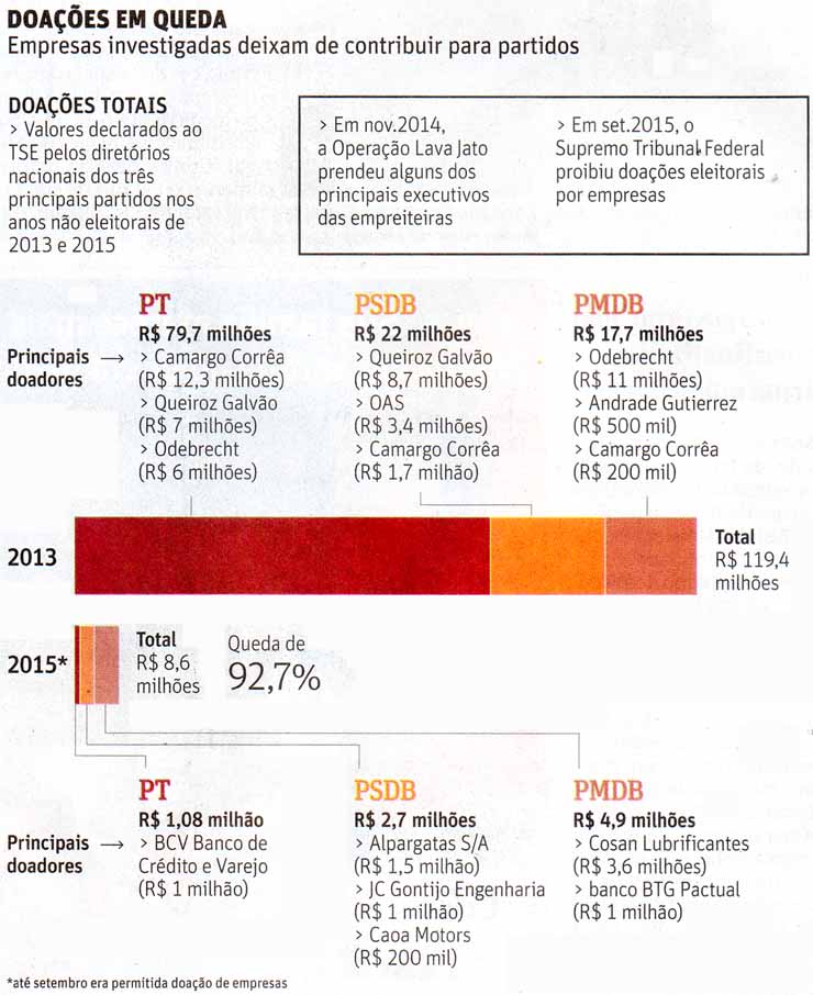 Doaes em queda - Folha de So Paulo