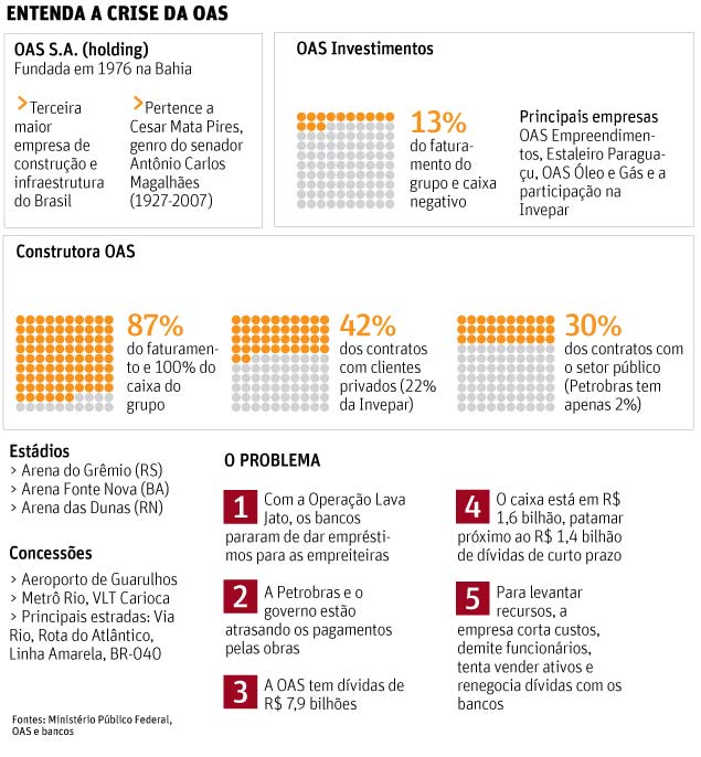Folha de So Paulo- 19/12/15 - PETROLO: OAS em crise