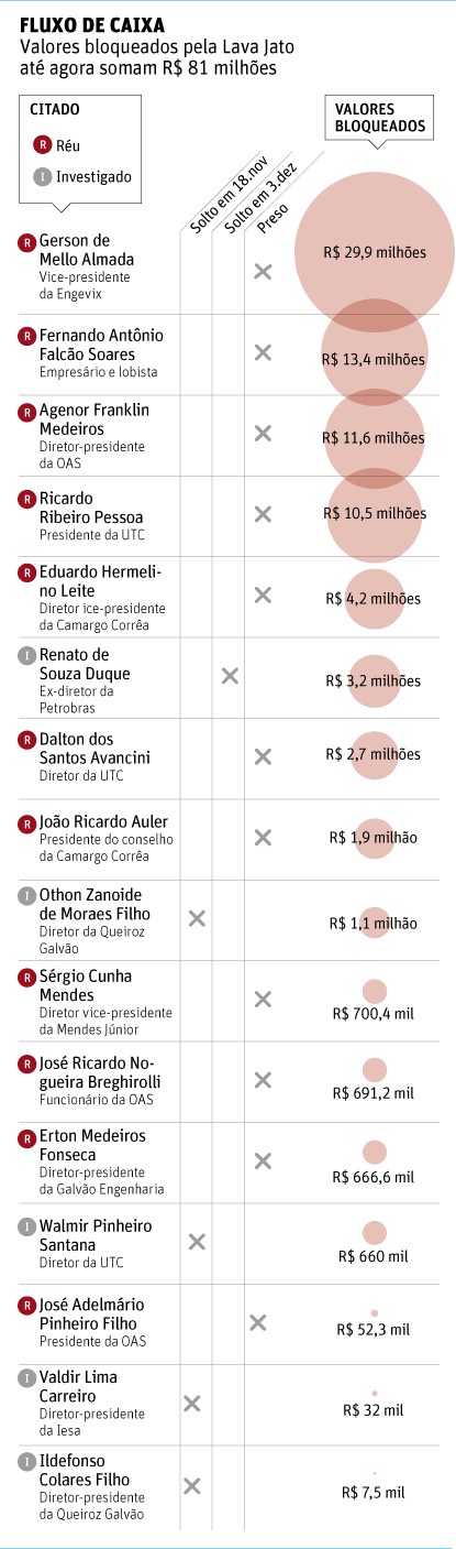 Folha de So Paulo - 21/12/14 - Lava Jato: Bancos seguram dinheiro bloqueado - Infogrfico