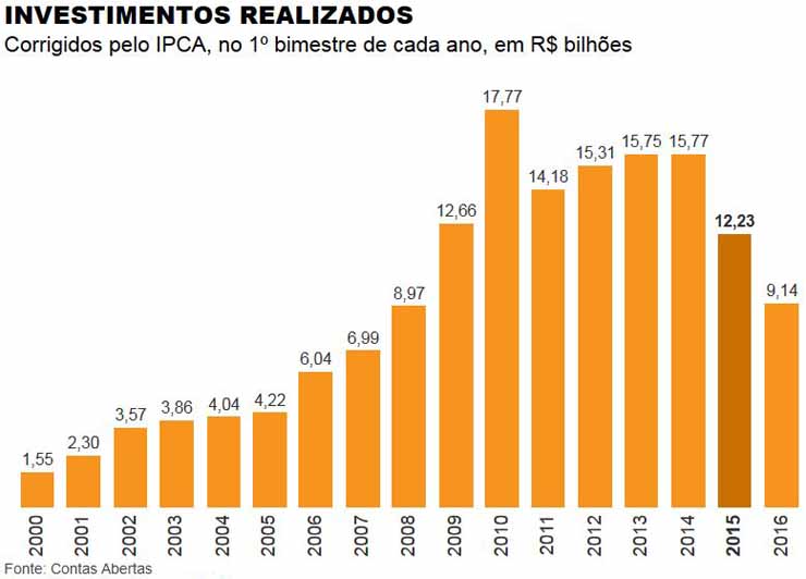 PETROBRAS: Investimentos