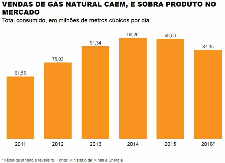 Vendas de gs natural caem, e sobra produto no mercado