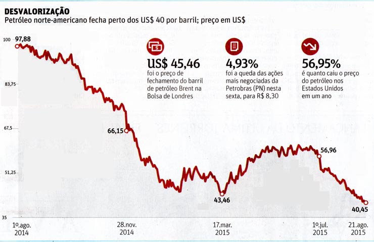 Folha de So Paulo - 22/08/15 - PETRLEO: Desvalorizao