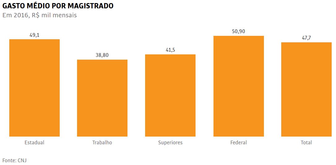 Gasto Mdio Por Magistrado - Folhapress / 23.02.2018