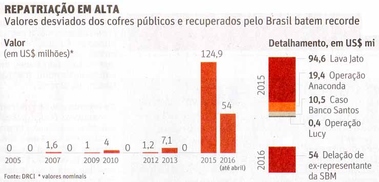 Repatriao em alta / Folhapress