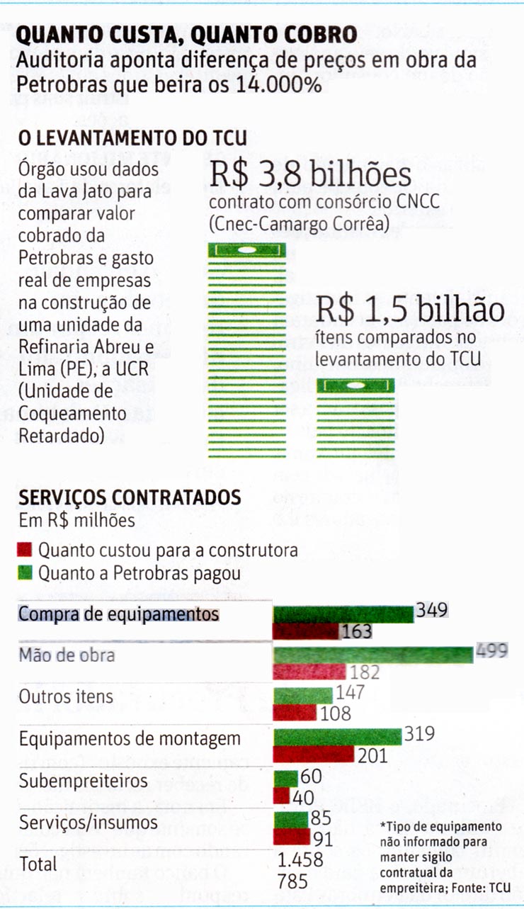 Folha de So Paulo - 24/08/15 - PETROLO: Petrobras pagava o dobro, diz TCU. Custo x Pagamento - Infogrfico