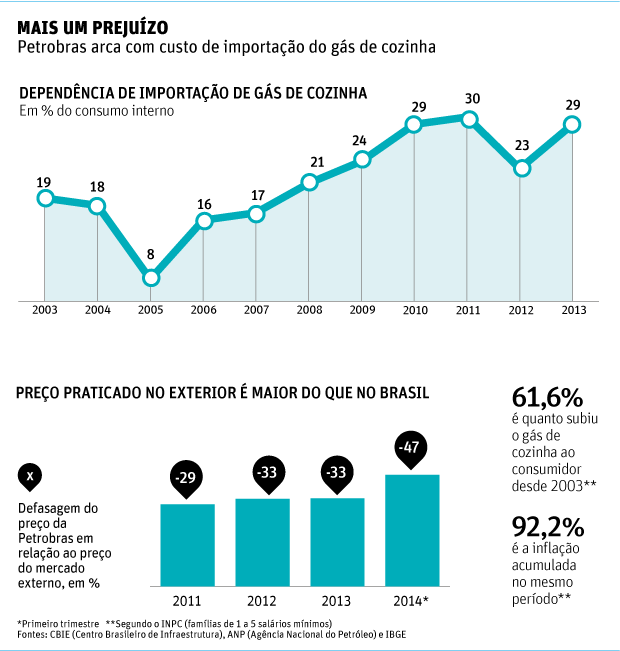 Folha de So Paulo - 25.05.2014 - Petrobras: Prejuzo co o gs - Folhapress